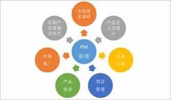 深度解析產(chǎn)品經(jīng)理七大職責(zé) 觸享網(wǎng)絡(luò)科技技術(shù)交流