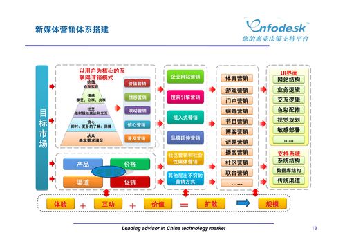 新媒體營銷與廣告策劃 如何打造有效的市場營銷策略
